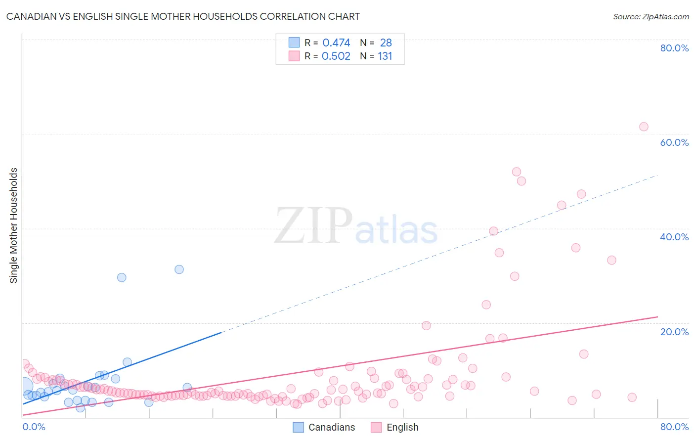 Canadian vs English Single Mother Households