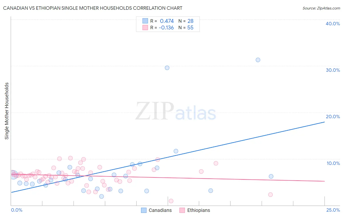 Canadian vs Ethiopian Single Mother Households