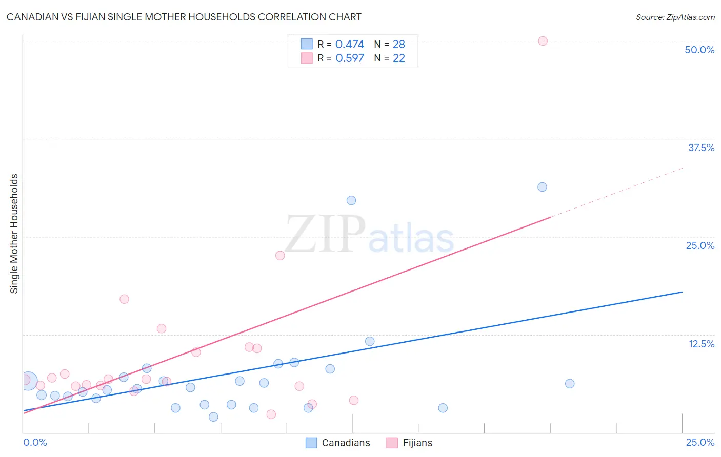 Canadian vs Fijian Single Mother Households