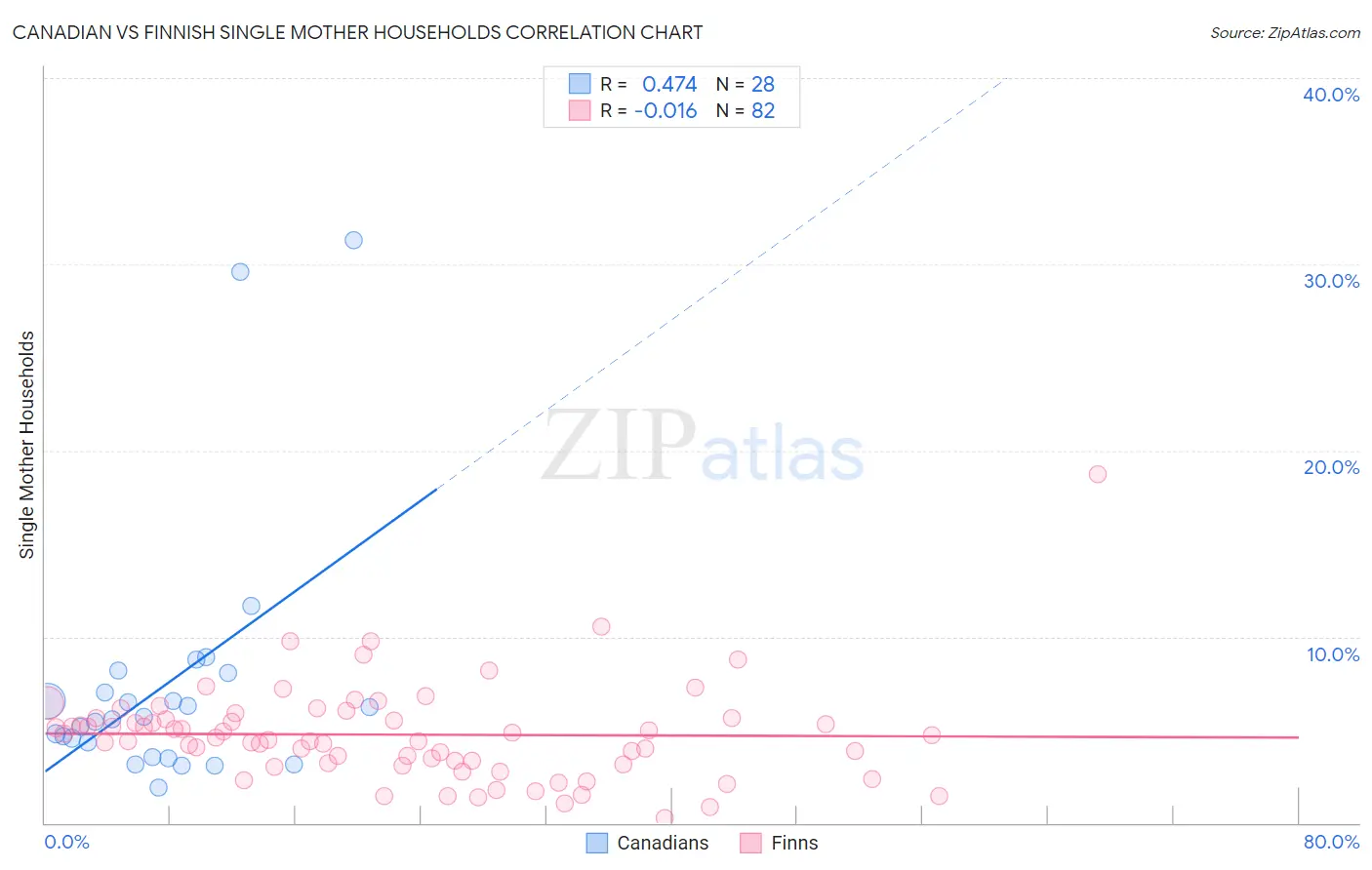 Canadian vs Finnish Single Mother Households
