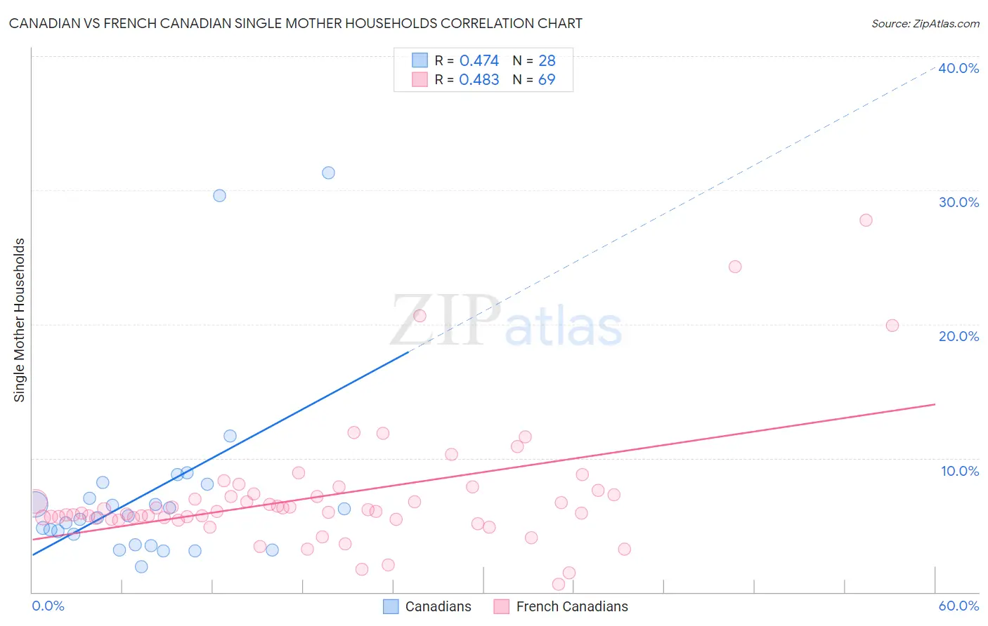 Canadian vs French Canadian Single Mother Households