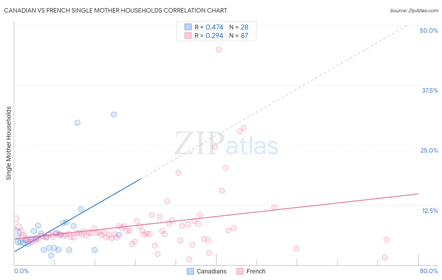 Canadian vs French Single Mother Households