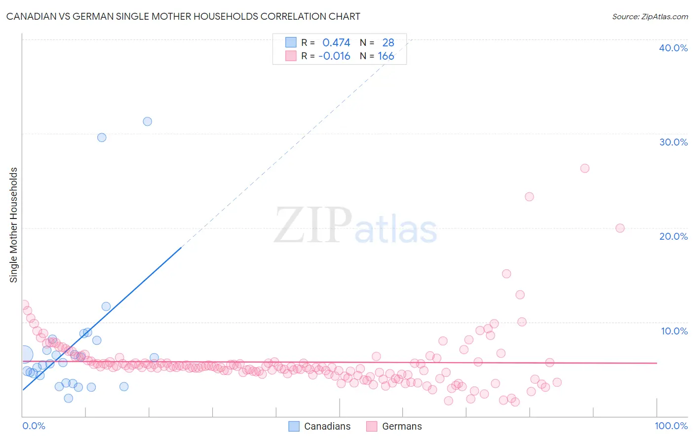 Canadian vs German Single Mother Households
