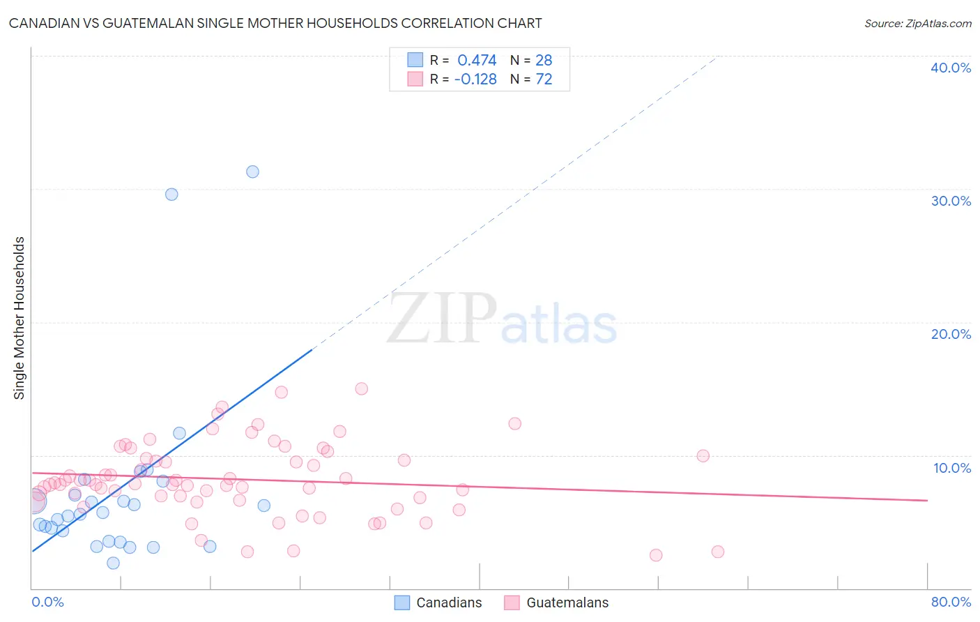 Canadian vs Guatemalan Single Mother Households