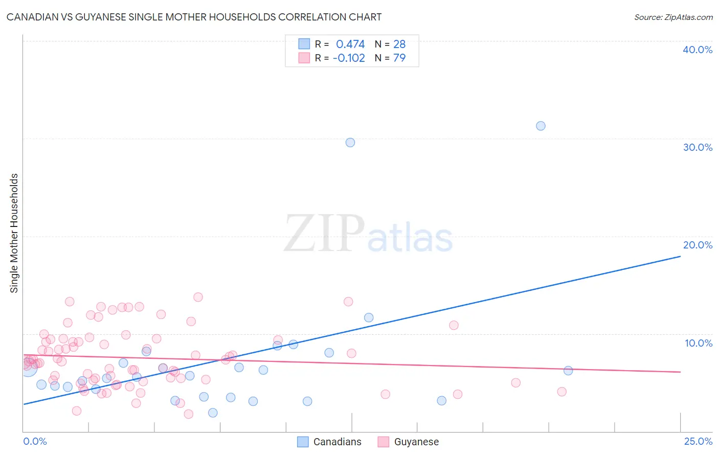 Canadian vs Guyanese Single Mother Households
