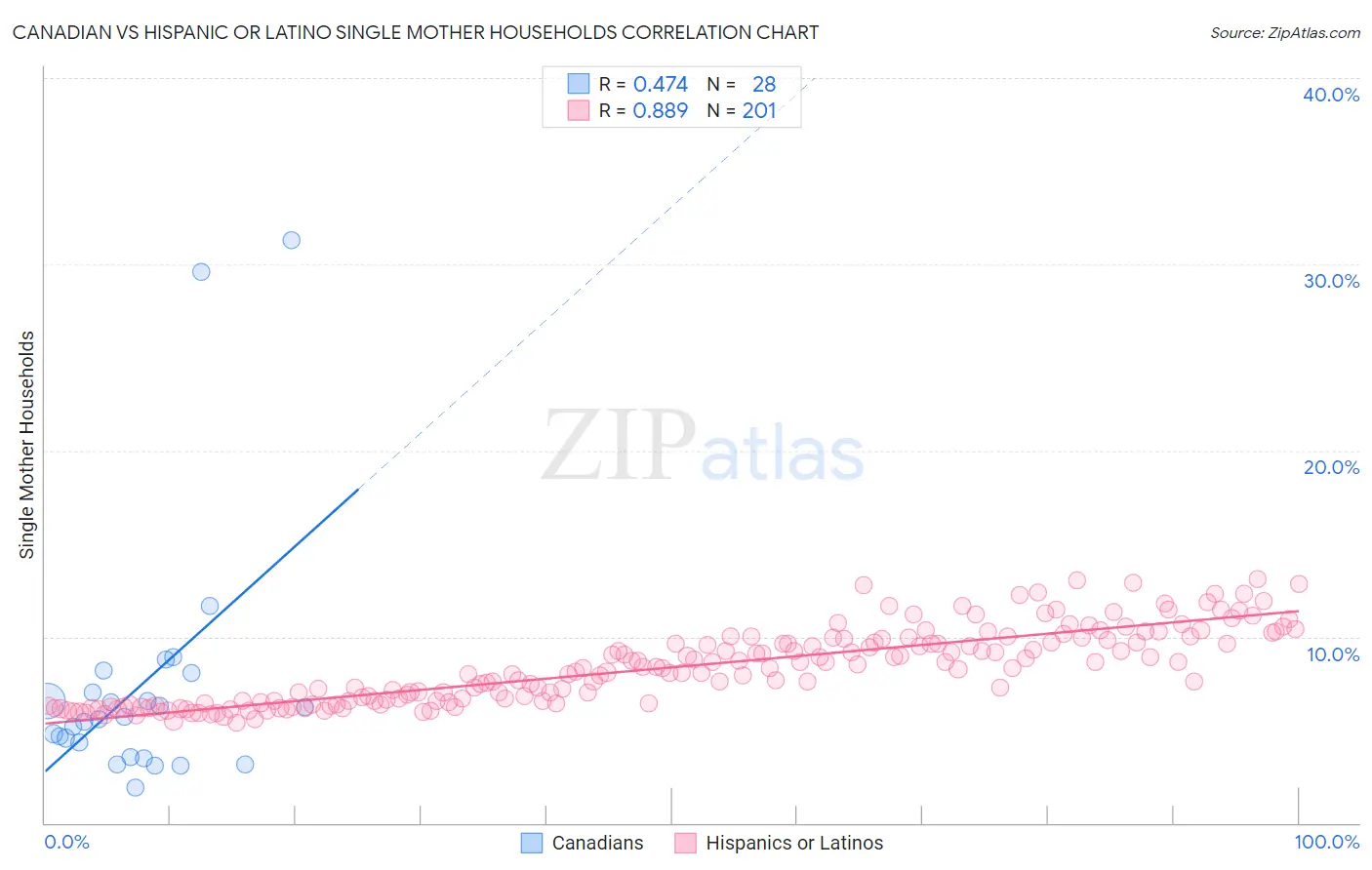 Canadian vs Hispanic or Latino Single Mother Households