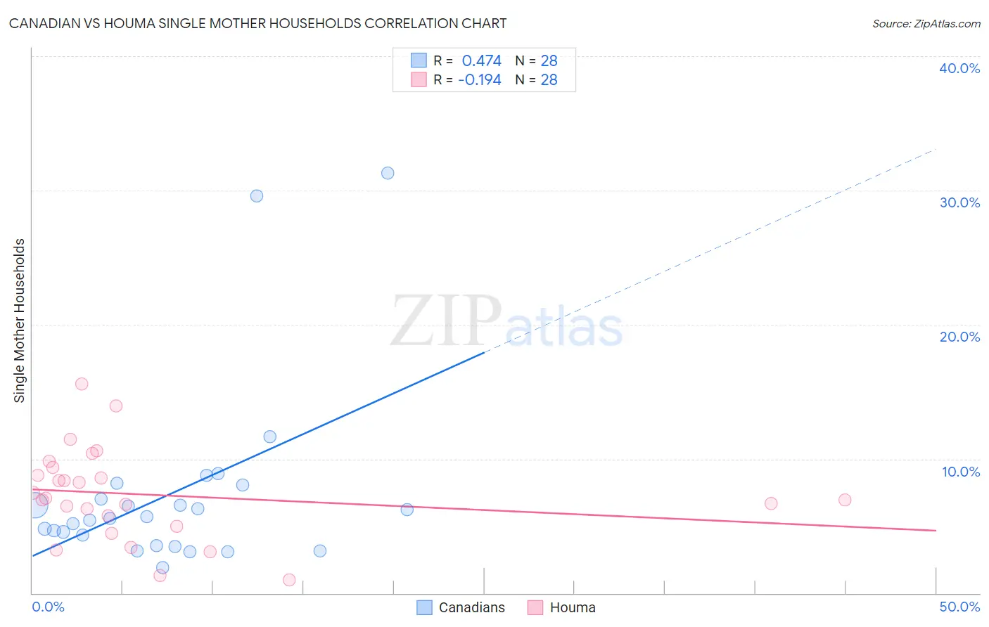Canadian vs Houma Single Mother Households