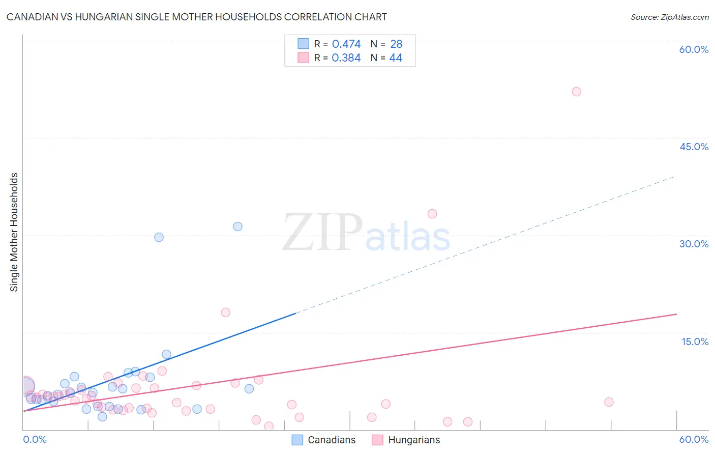 Canadian vs Hungarian Single Mother Households