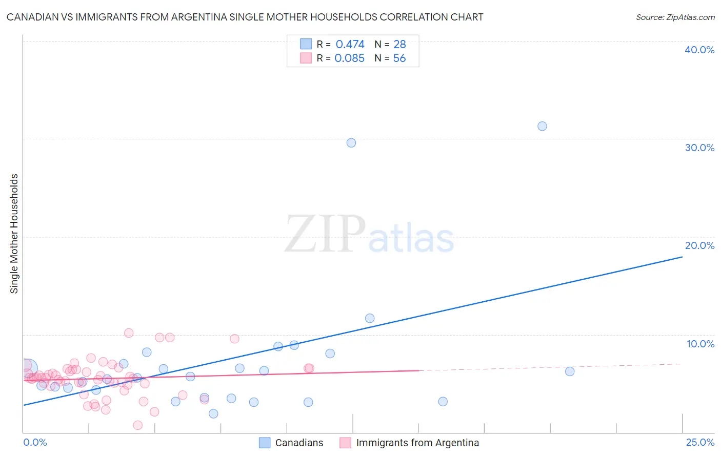 Canadian vs Immigrants from Argentina Single Mother Households