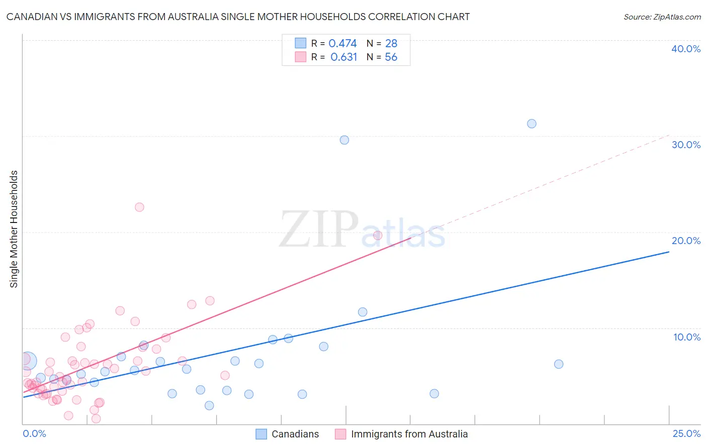 Canadian vs Immigrants from Australia Single Mother Households