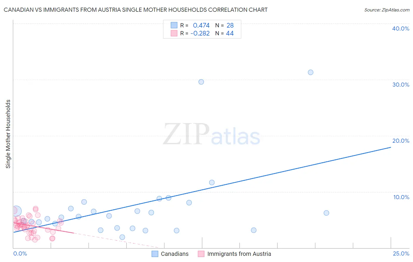 Canadian vs Immigrants from Austria Single Mother Households
