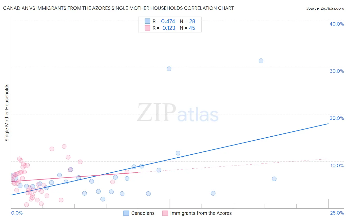 Canadian vs Immigrants from the Azores Single Mother Households
