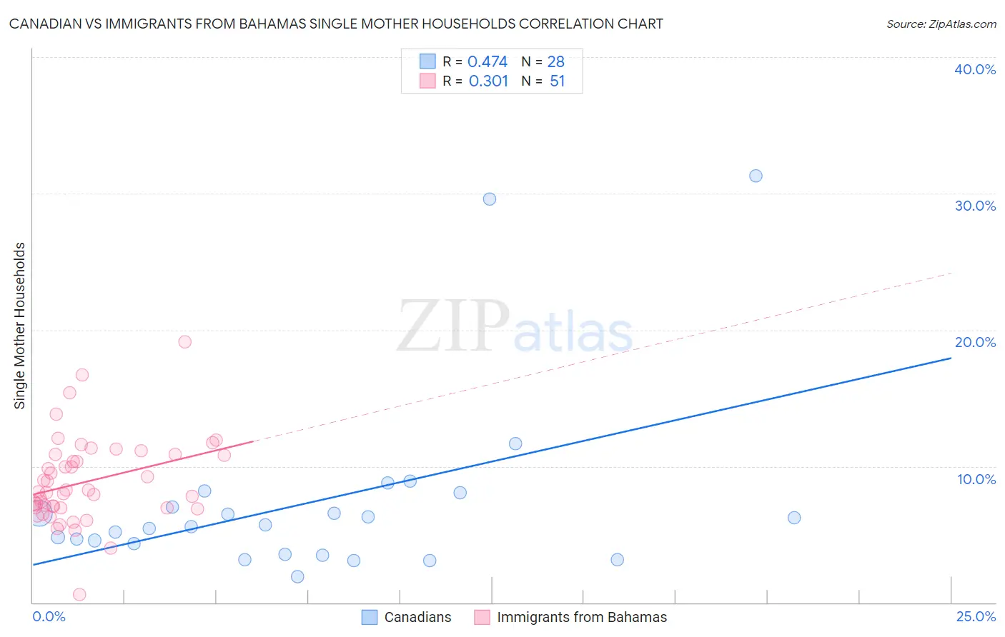 Canadian vs Immigrants from Bahamas Single Mother Households