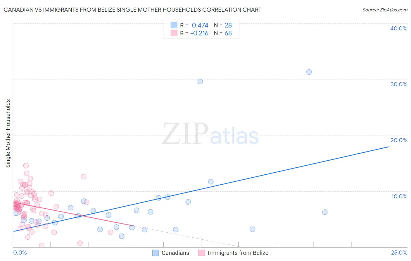 Canadian vs Immigrants from Belize Single Mother Households