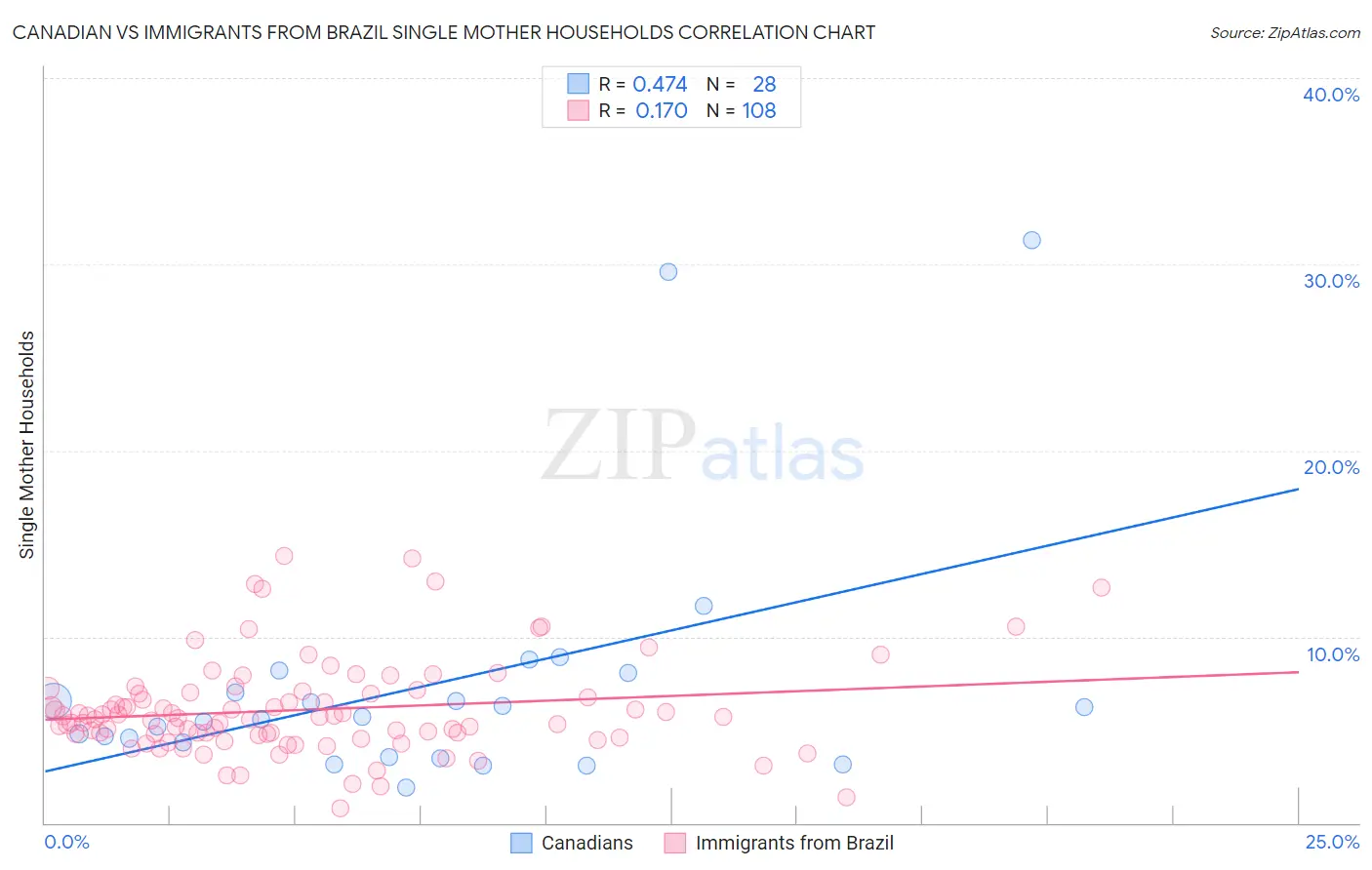 Canadian vs Immigrants from Brazil Single Mother Households