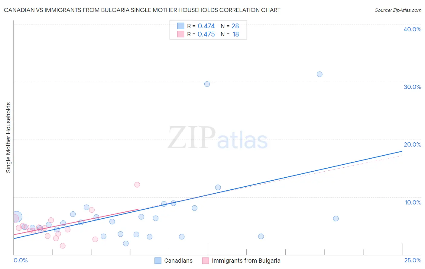 Canadian vs Immigrants from Bulgaria Single Mother Households