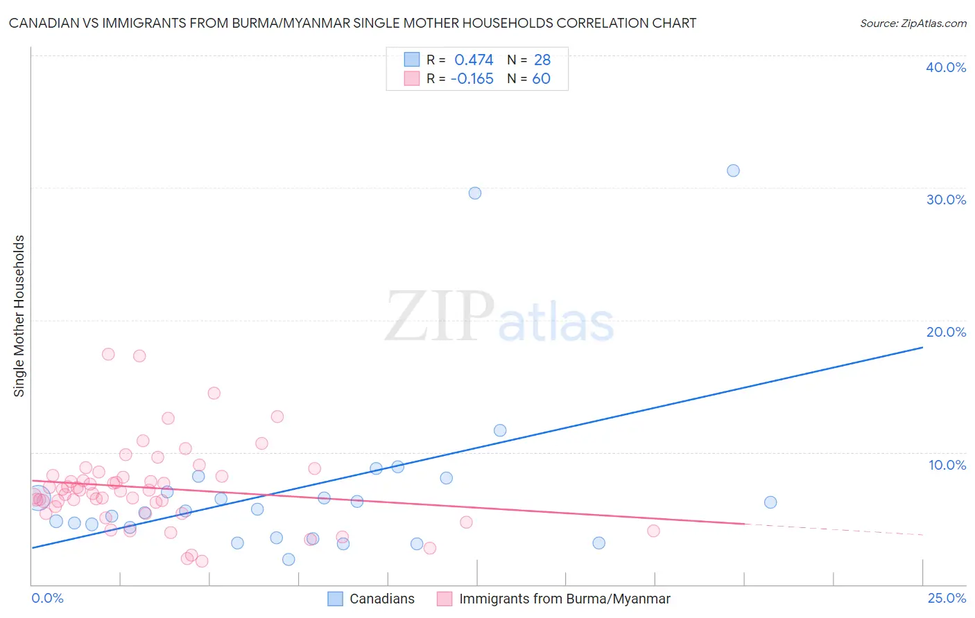 Canadian vs Immigrants from Burma/Myanmar Single Mother Households