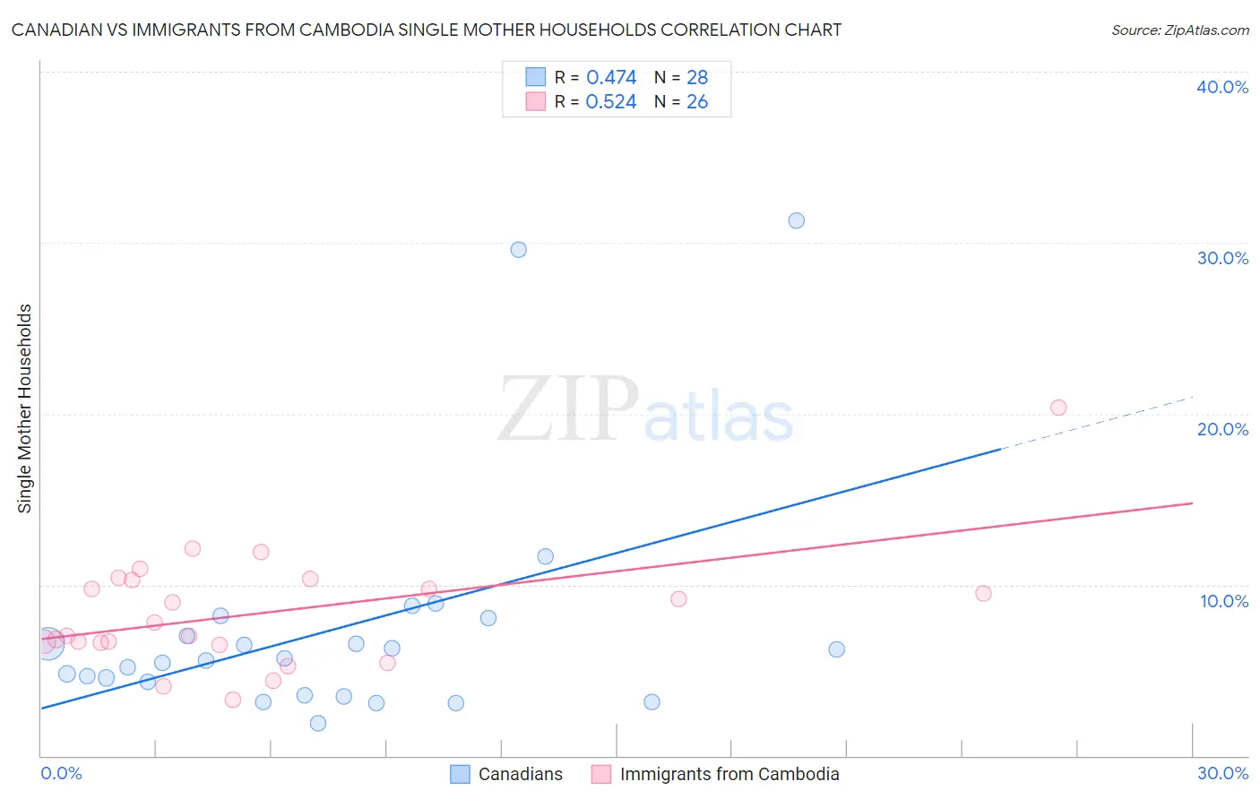 Canadian vs Immigrants from Cambodia Single Mother Households
