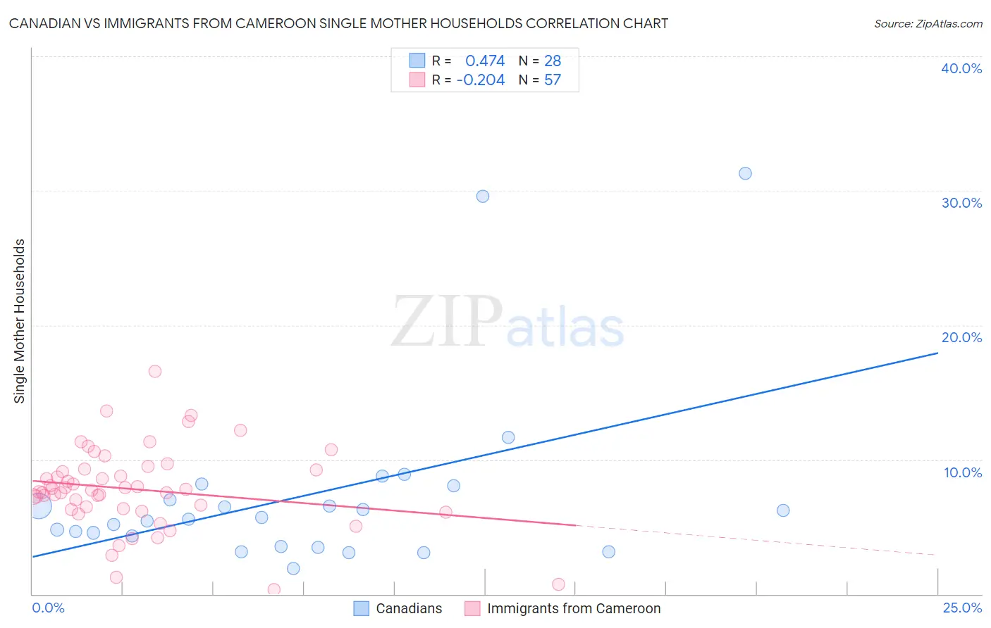 Canadian vs Immigrants from Cameroon Single Mother Households