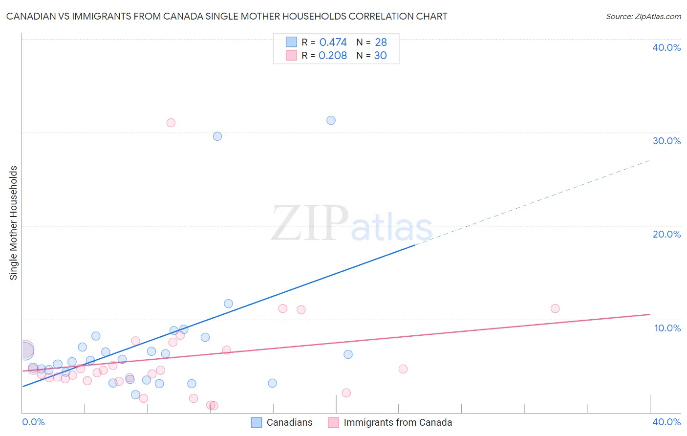 Canadian vs Immigrants from Canada Single Mother Households