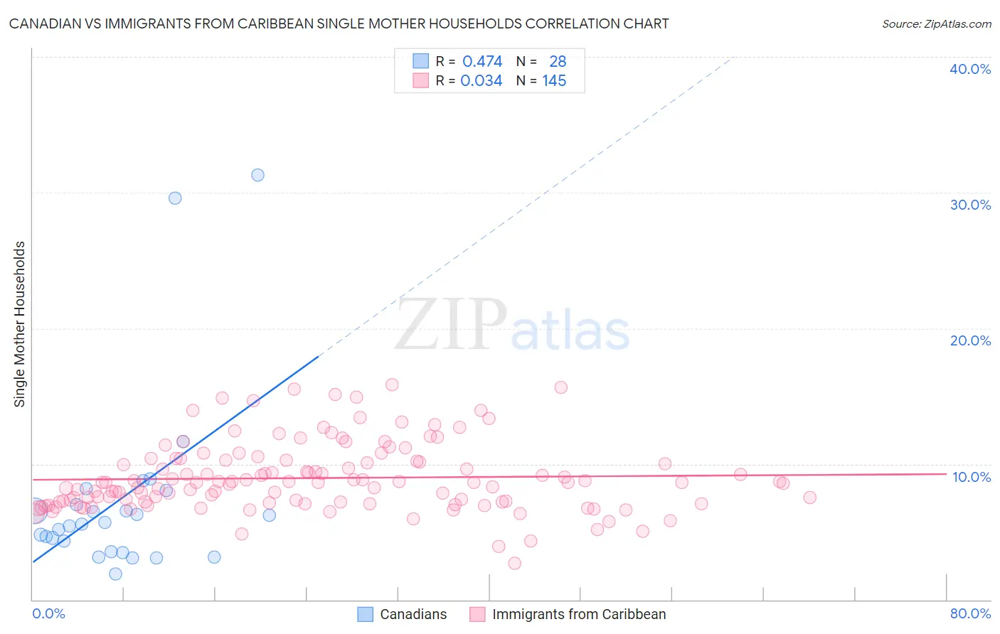 Canadian vs Immigrants from Caribbean Single Mother Households