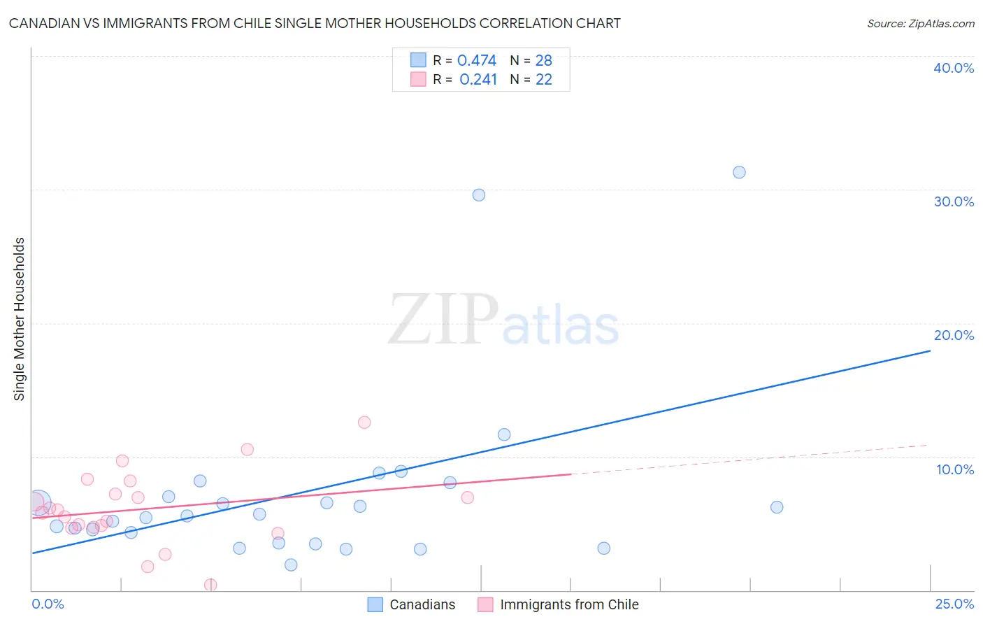 Canadian vs Immigrants from Chile Single Mother Households