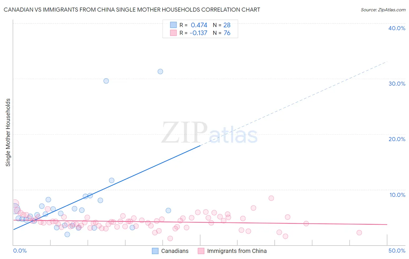 Canadian vs Immigrants from China Single Mother Households