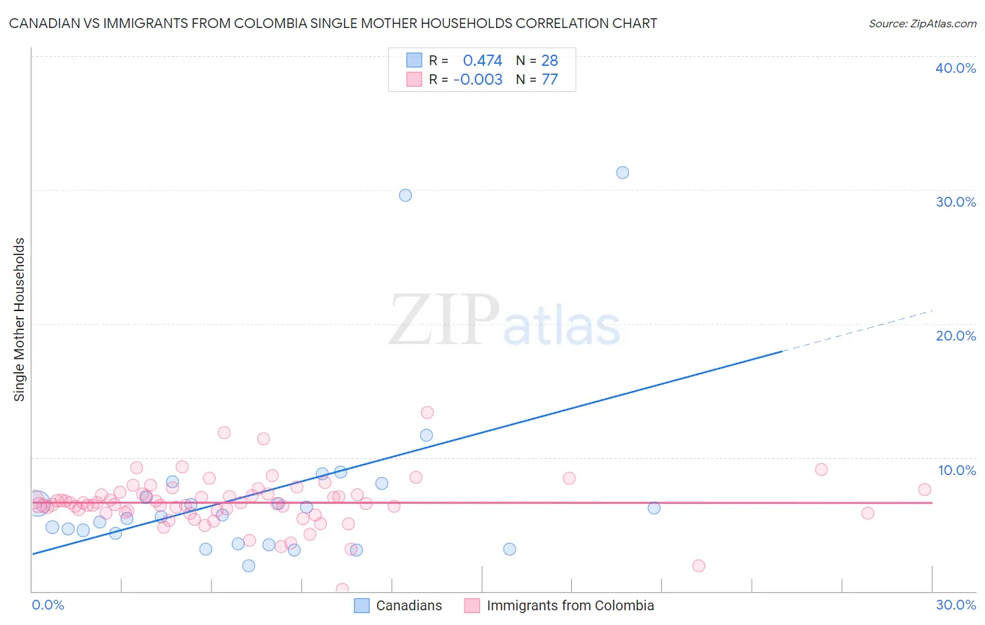 Canadian vs Immigrants from Colombia Single Mother Households