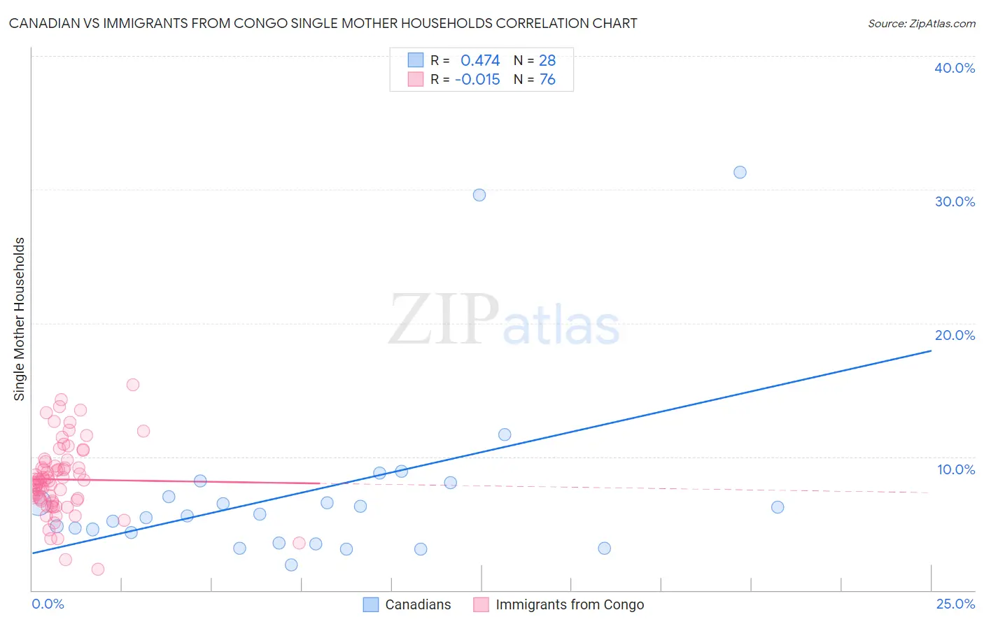 Canadian vs Immigrants from Congo Single Mother Households