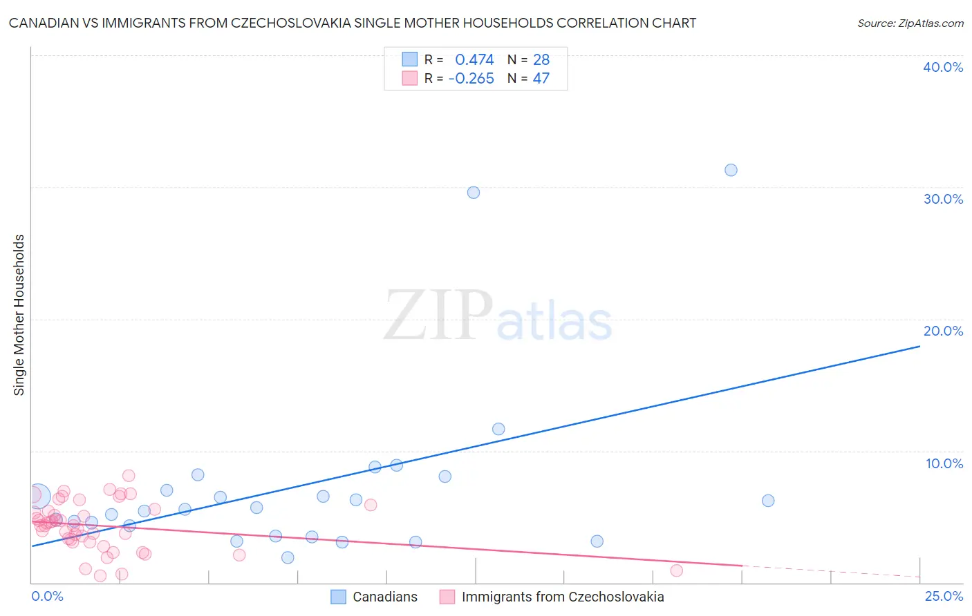 Canadian vs Immigrants from Czechoslovakia Single Mother Households
