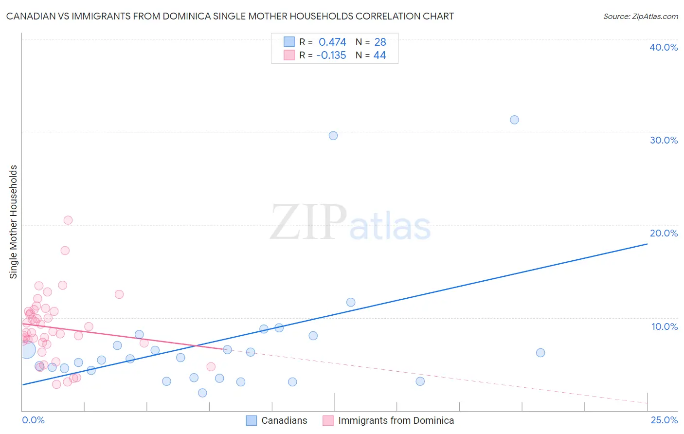 Canadian vs Immigrants from Dominica Single Mother Households