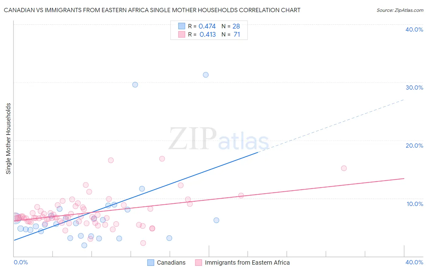 Canadian vs Immigrants from Eastern Africa Single Mother Households