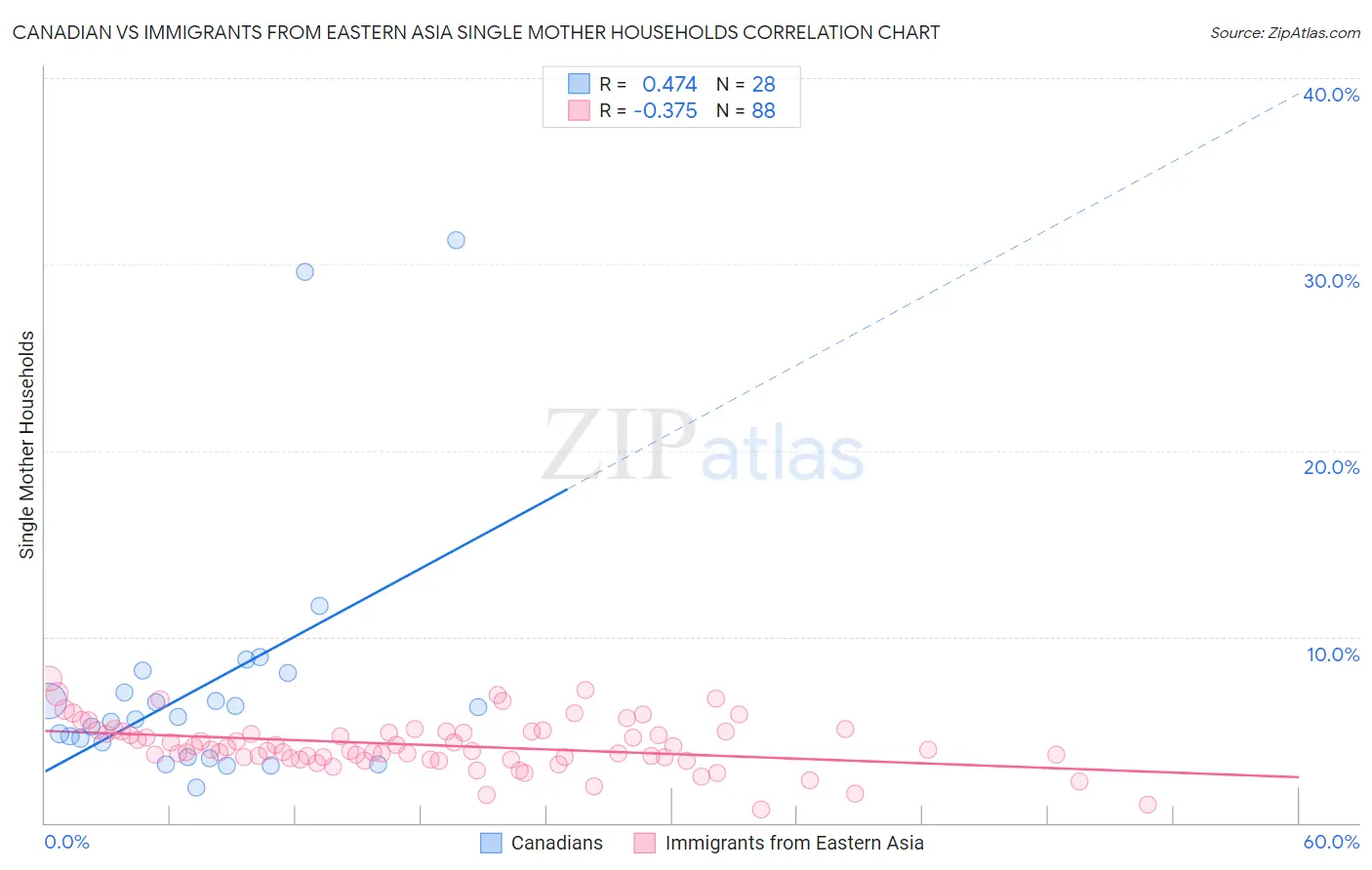 Canadian vs Immigrants from Eastern Asia Single Mother Households