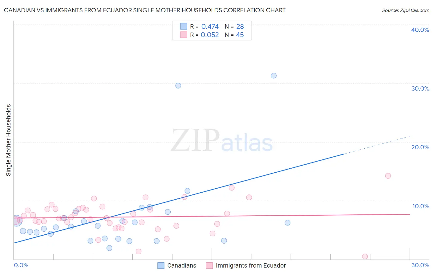 Canadian vs Immigrants from Ecuador Single Mother Households