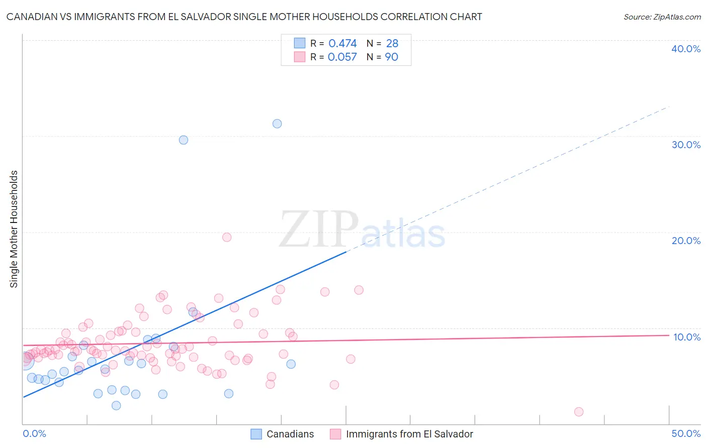 Canadian vs Immigrants from El Salvador Single Mother Households