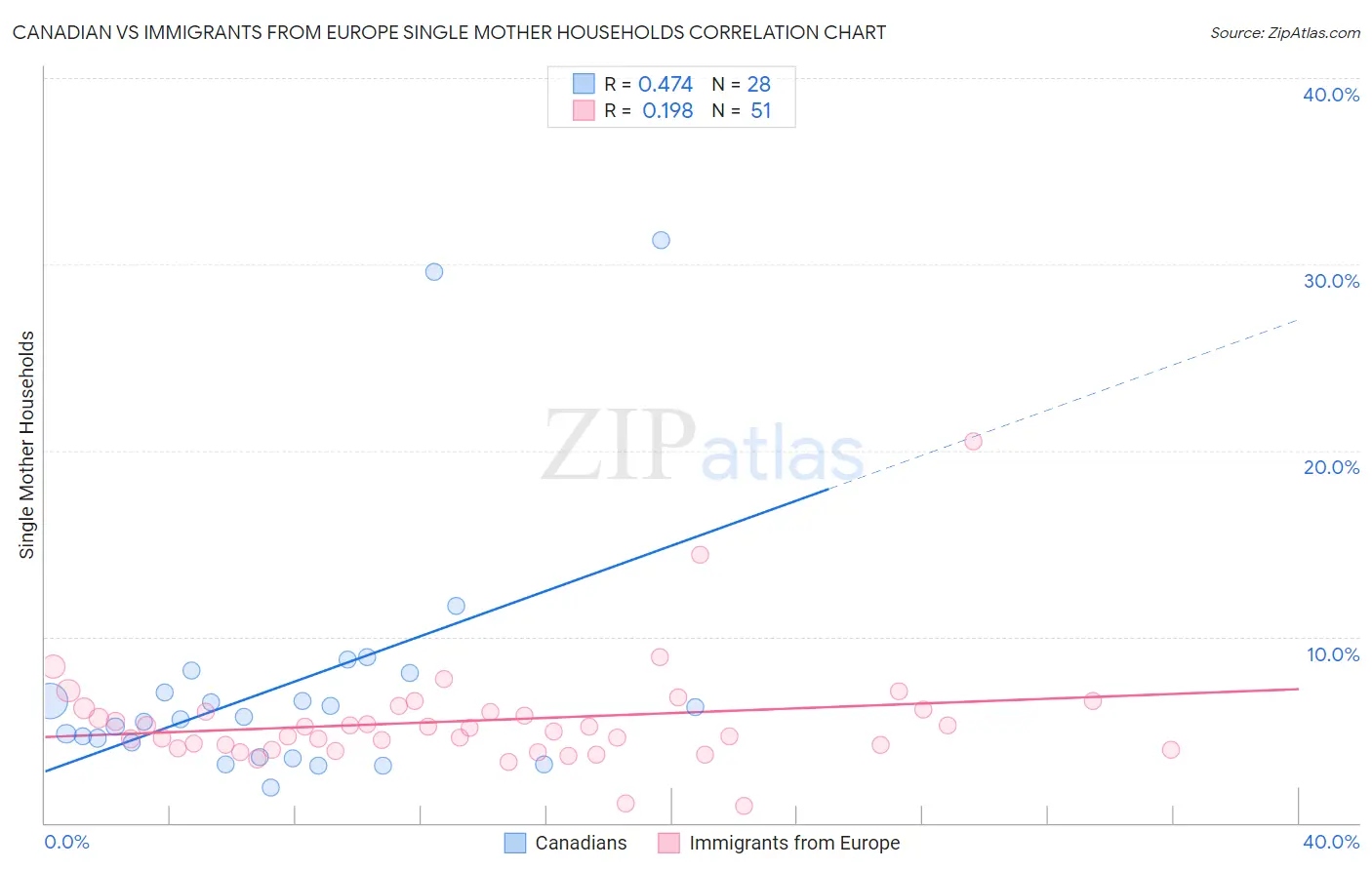 Canadian vs Immigrants from Europe Single Mother Households