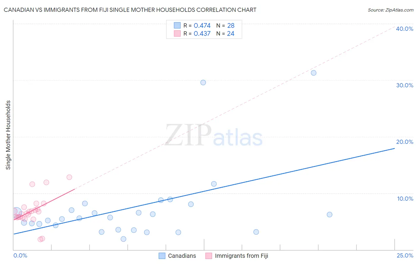 Canadian vs Immigrants from Fiji Single Mother Households