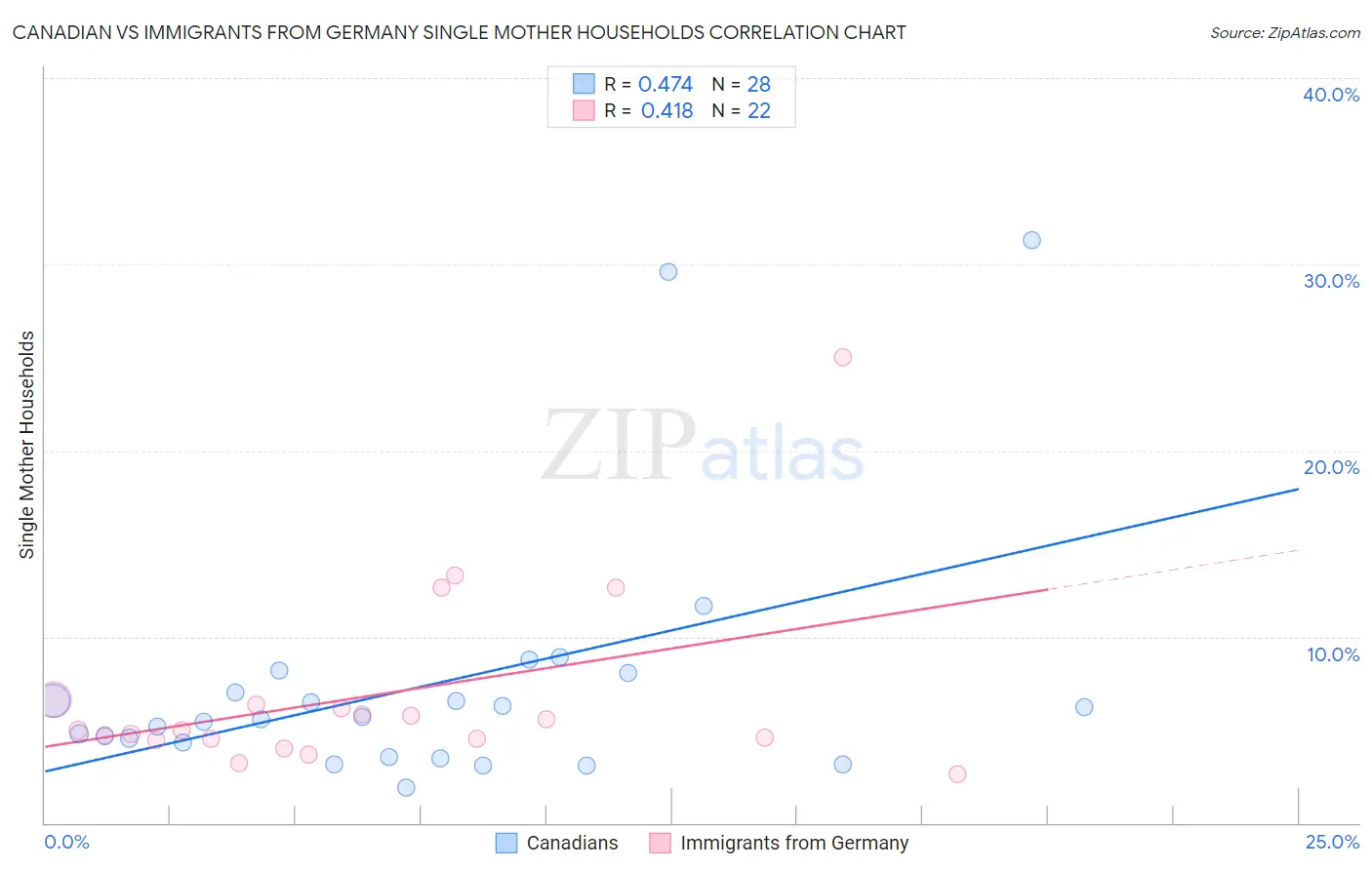 Canadian vs Immigrants from Germany Single Mother Households