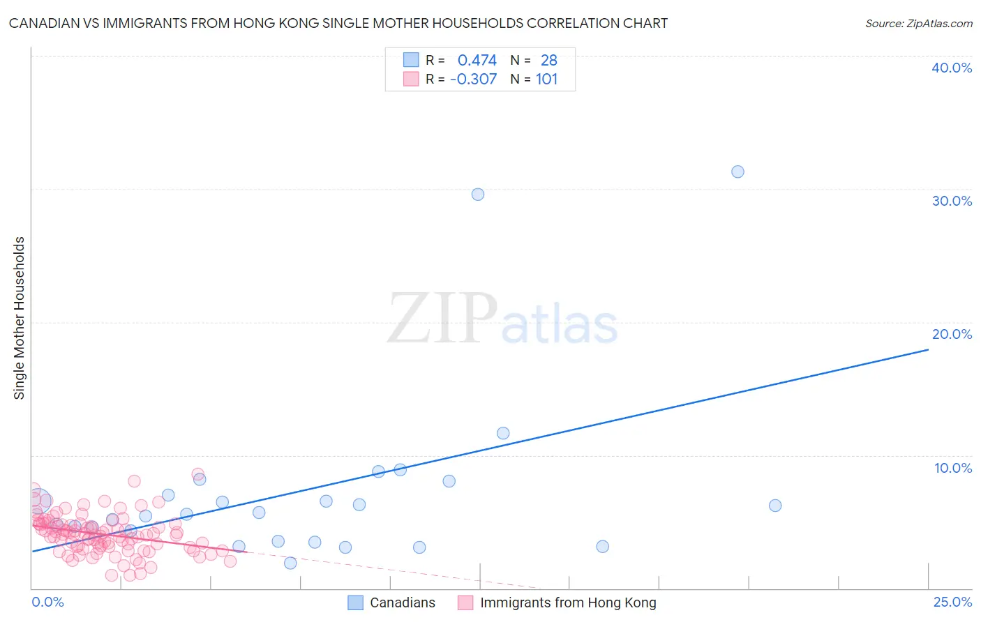 Canadian vs Immigrants from Hong Kong Single Mother Households