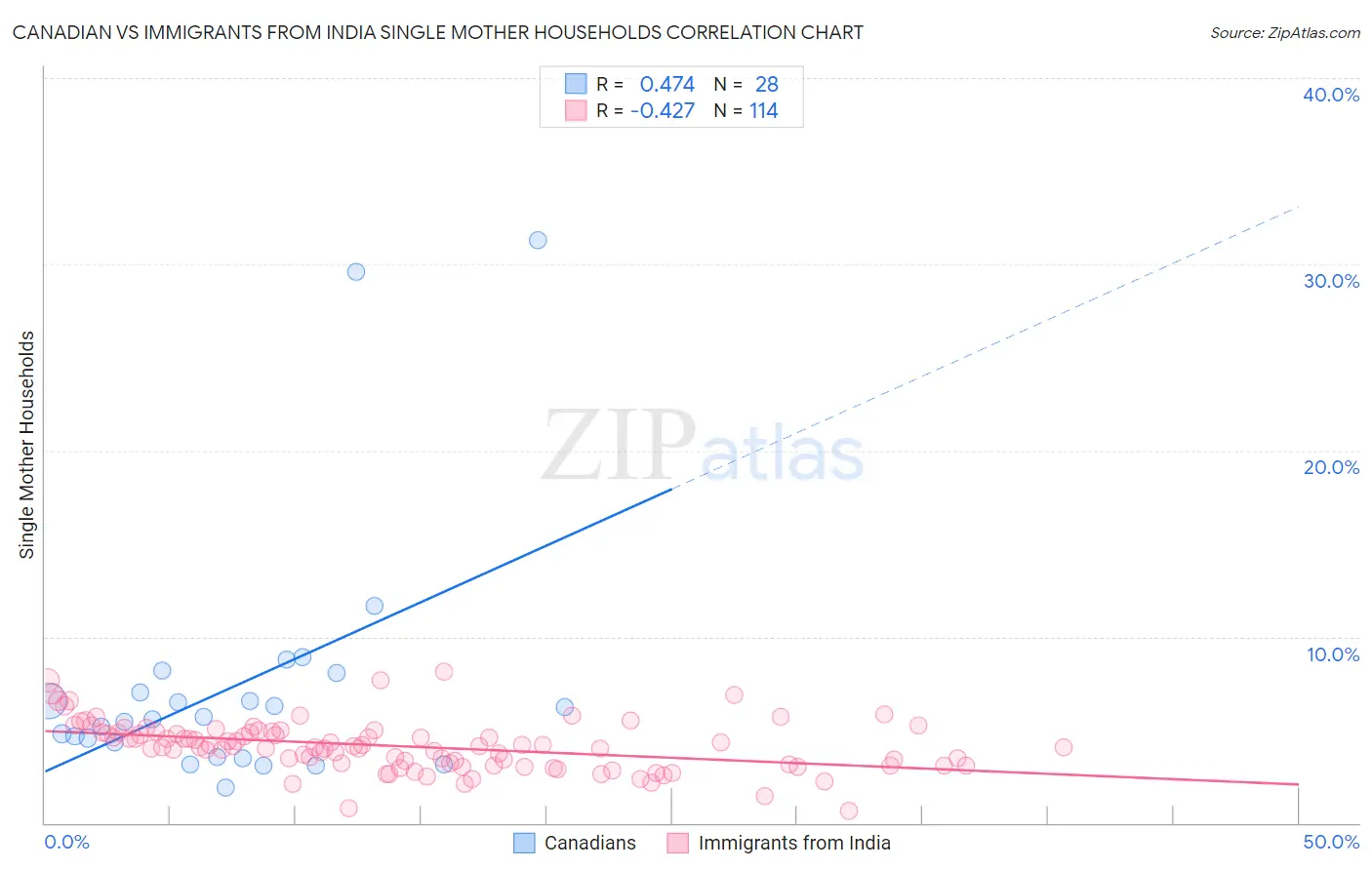 Canadian vs Immigrants from India Single Mother Households