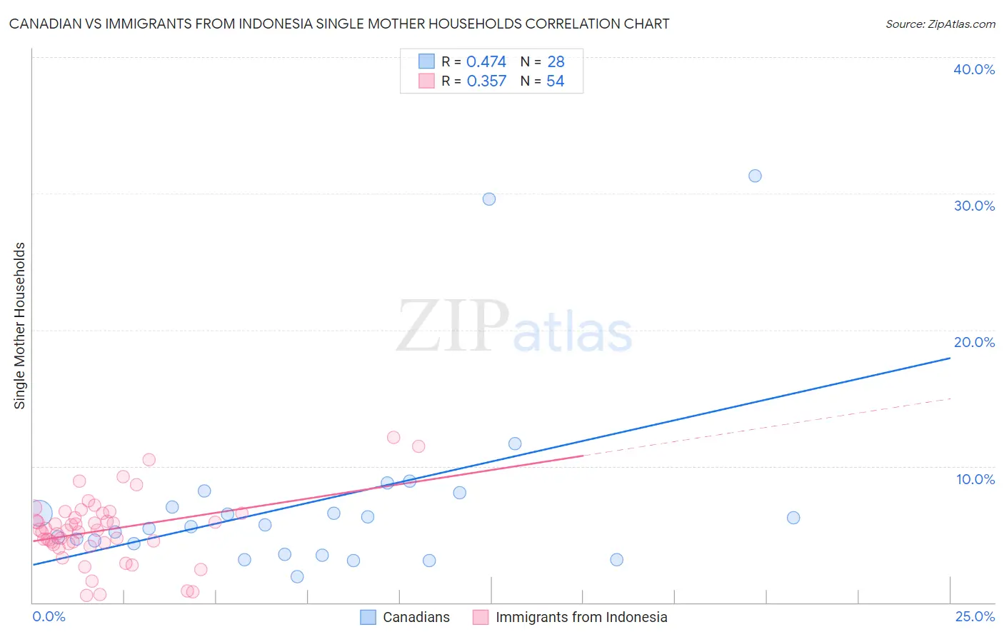 Canadian vs Immigrants from Indonesia Single Mother Households