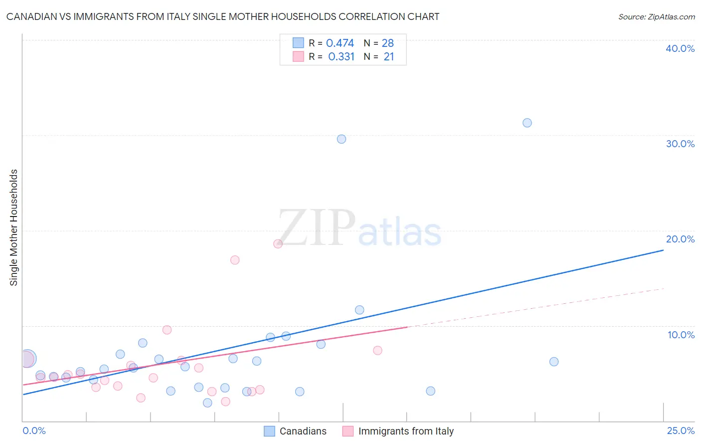 Canadian vs Immigrants from Italy Single Mother Households