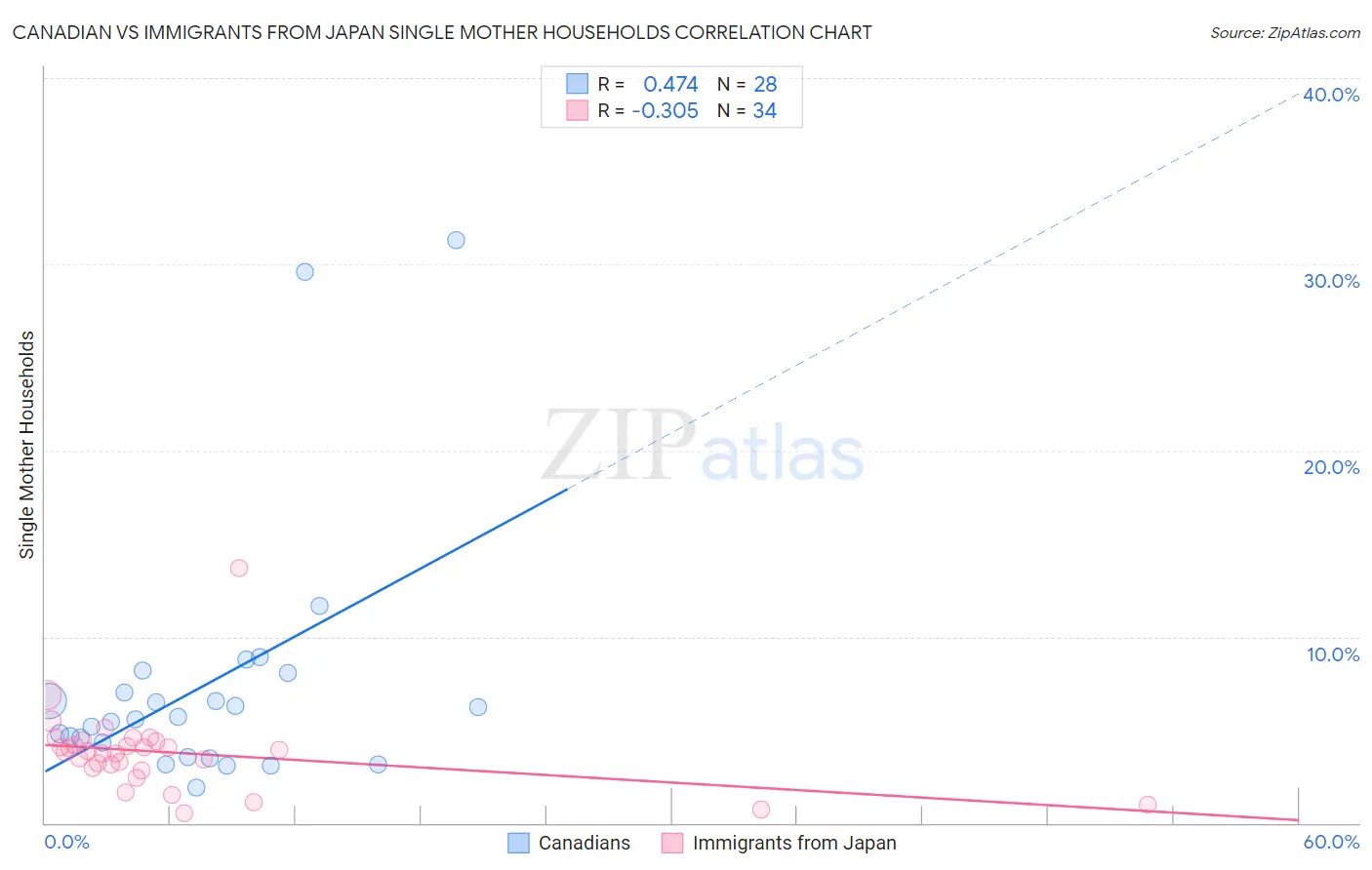 Canadian vs Immigrants from Japan Single Mother Households