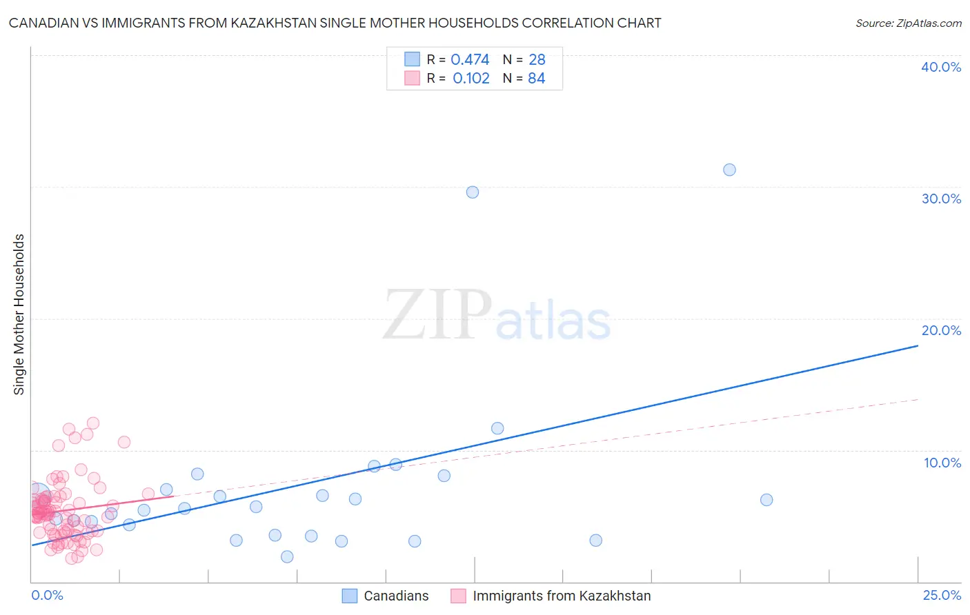 Canadian vs Immigrants from Kazakhstan Single Mother Households