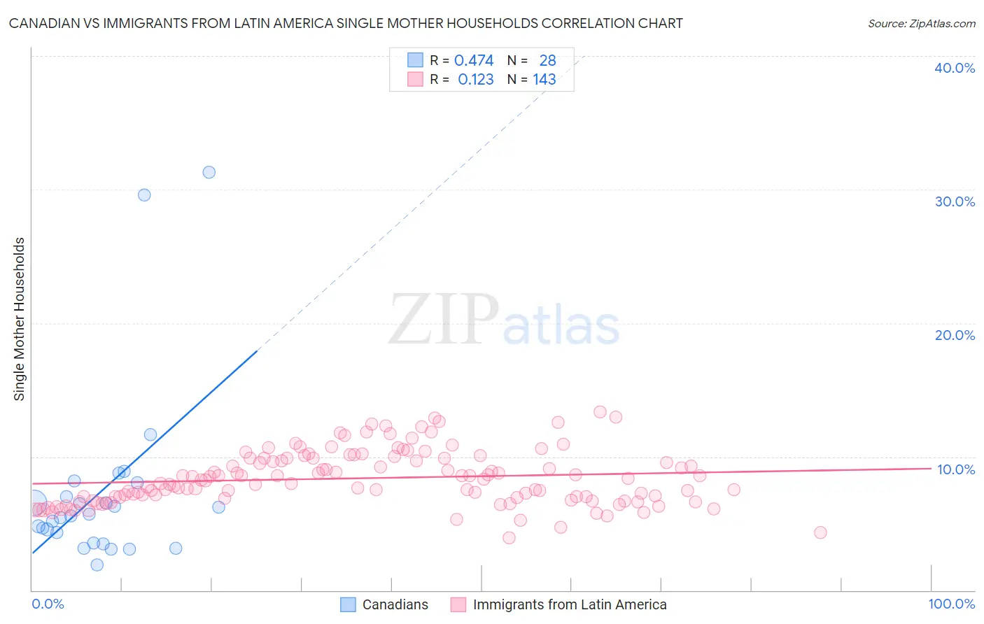 Canadian vs Immigrants from Latin America Single Mother Households