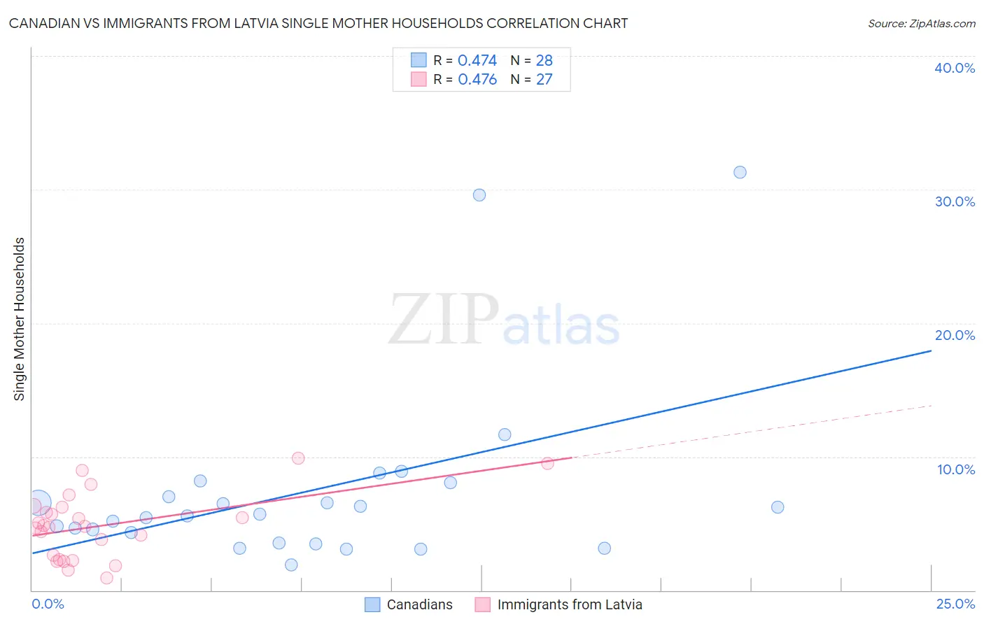 Canadian vs Immigrants from Latvia Single Mother Households