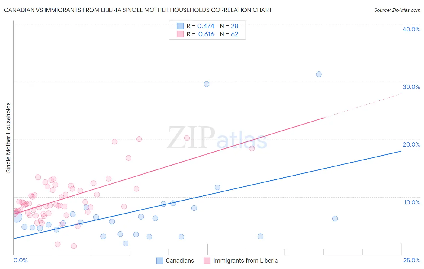 Canadian vs Immigrants from Liberia Single Mother Households