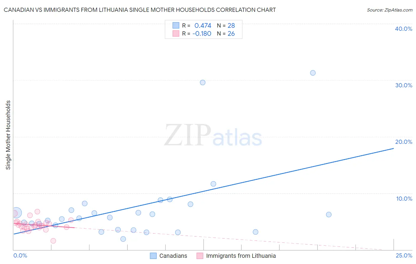 Canadian vs Immigrants from Lithuania Single Mother Households