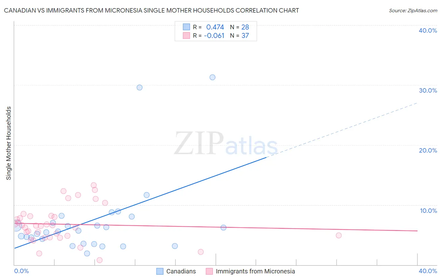Canadian vs Immigrants from Micronesia Single Mother Households