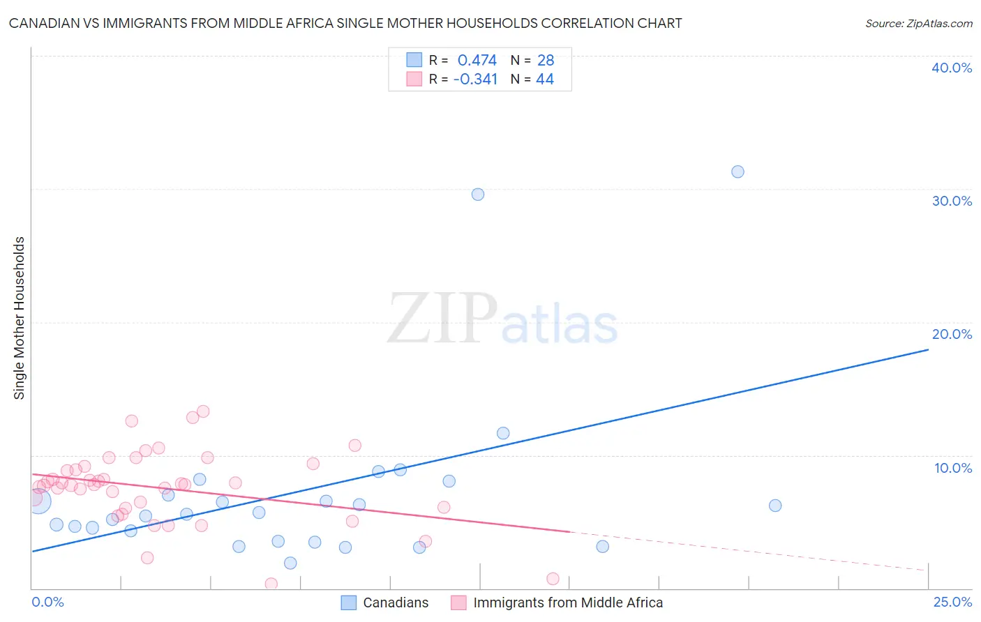 Canadian vs Immigrants from Middle Africa Single Mother Households
